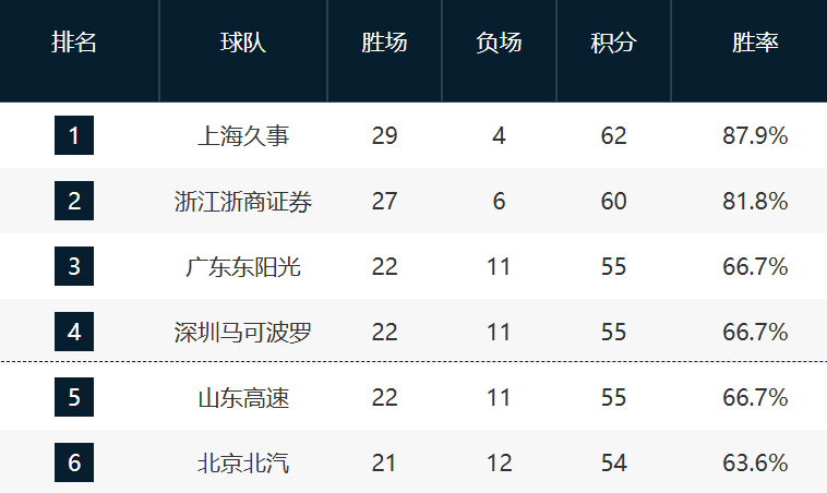 CBA最新排名！北京掉隊，北控奪卡位戰鎖定第12，13
