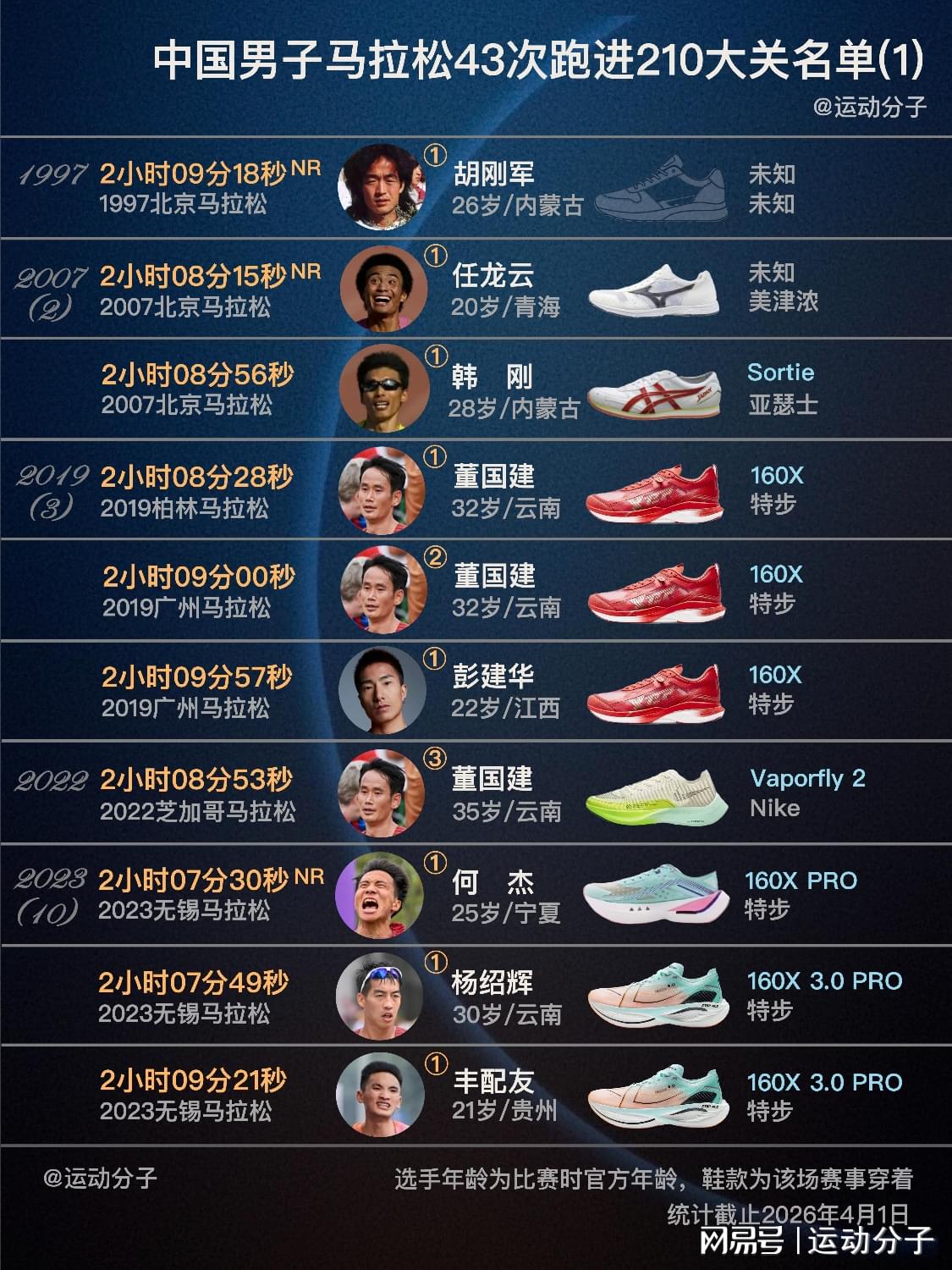 盤點跑進 210大關的國內馬拉松選手們：97年首次，23年后大幅增加