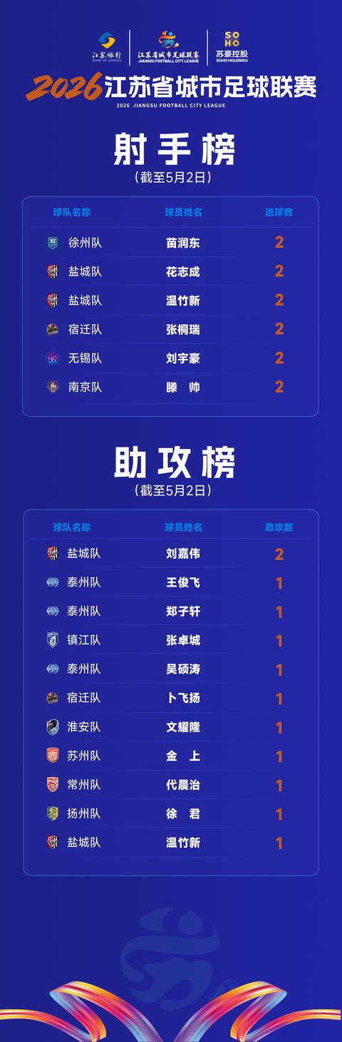 “蘇超”射手榜更新：苗潤東、花志成、溫竹新、張桐瑞、劉宇豪、滕帥各進(jìn)2球