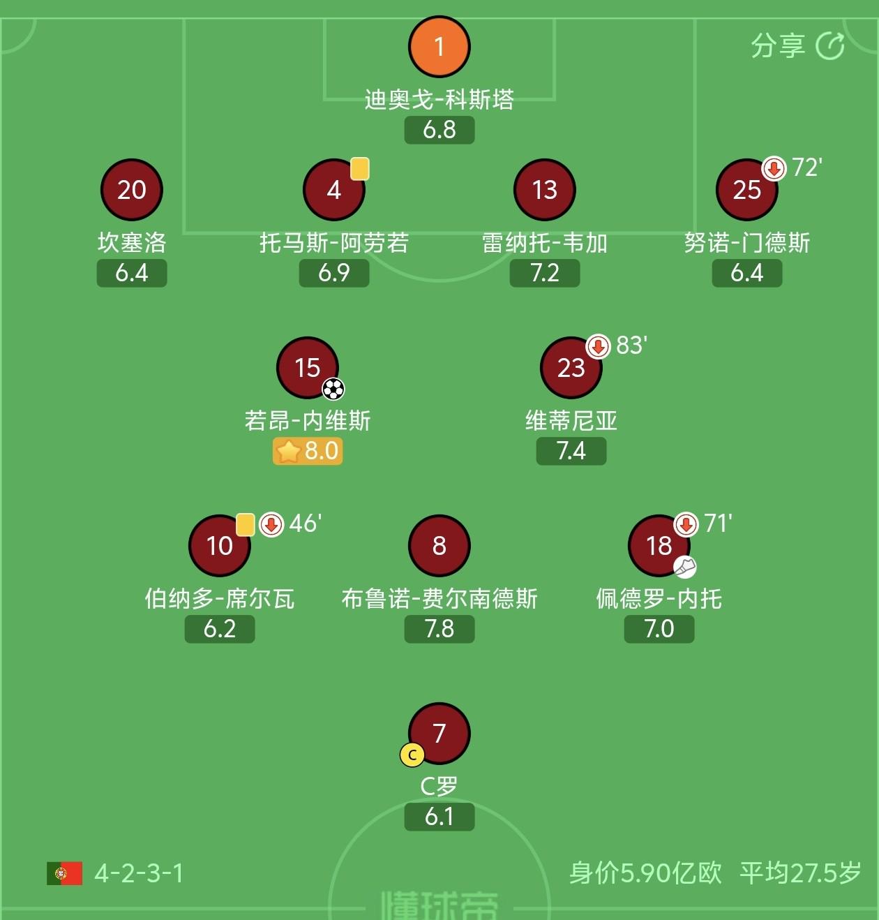 狀態(tài)不佳，C羅全場評分僅6.1，葡萄牙隊內(nèi)最低