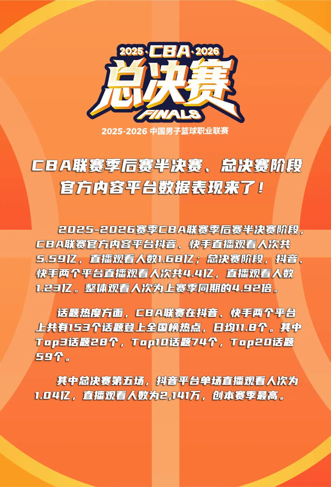 4.92倍！CBA收視創(chuàng)新高！
