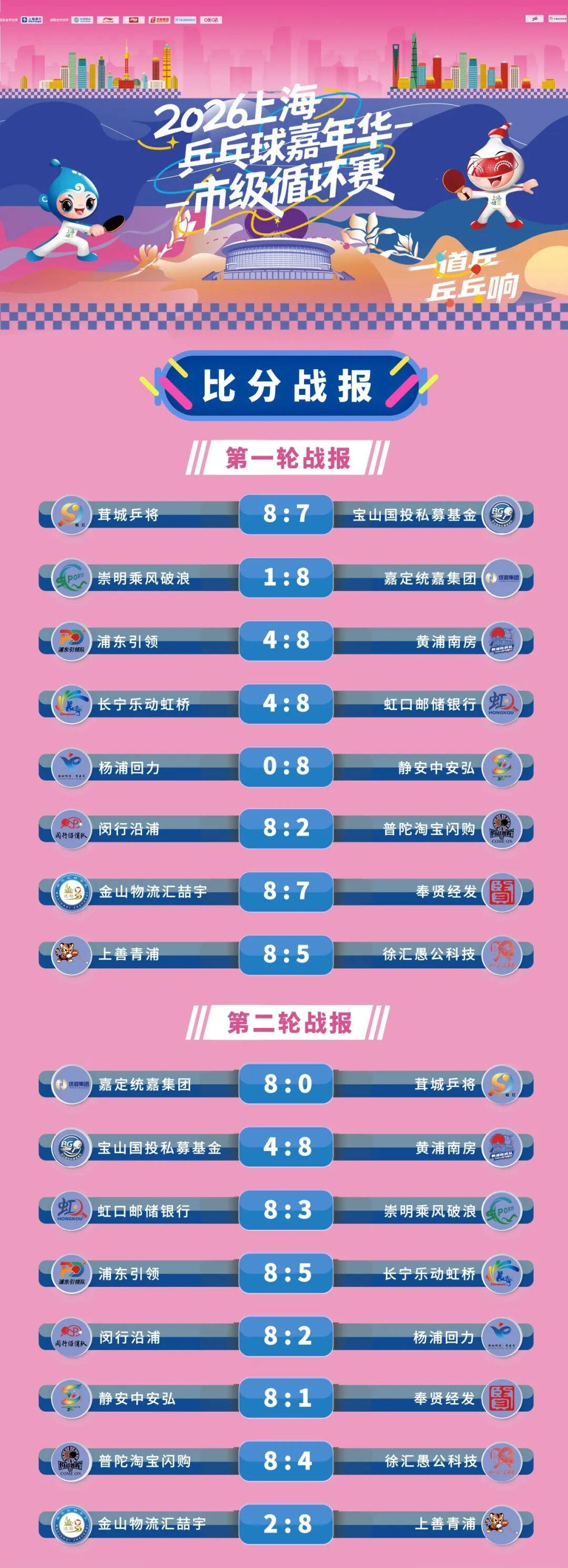 上海乒乓球嘉年華，哪些區可以給到“夯”？