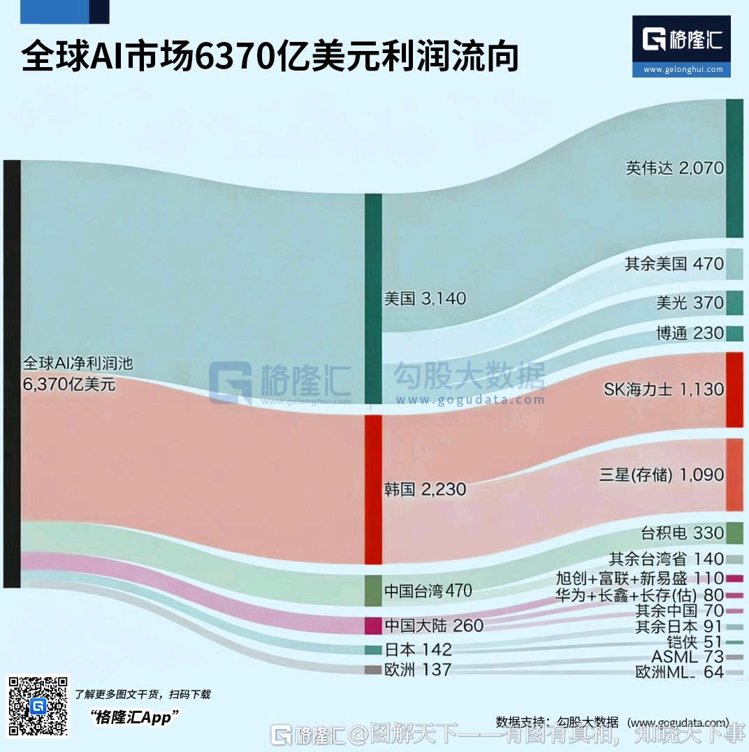 一圖看懂6370億美元全球AI利潤流向：英偉達獨占1/3，中國大陸僅260億美元