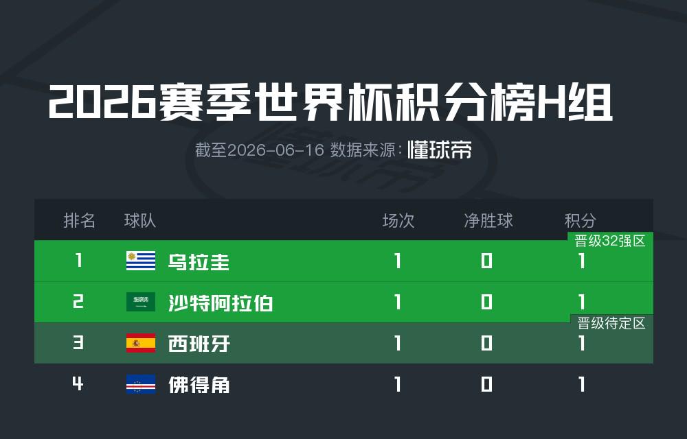世界杯H組首輪積分榜：四隊(duì)首戰(zhàn)均平局，西班牙目前排第三