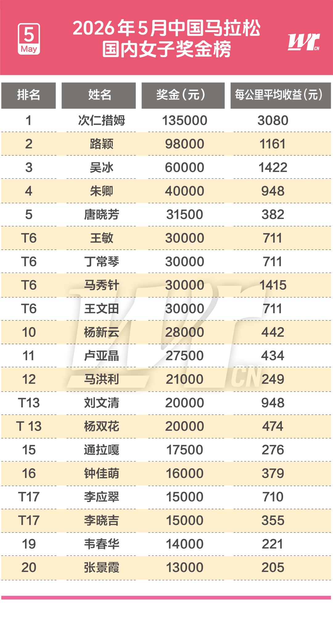 女子跑步發(fā)布五月獎(jiǎng)金榜：次仁措姆比豐配友賺得更多
